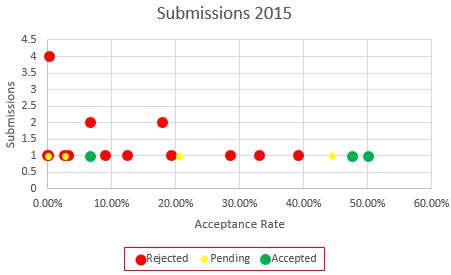 Acceptance rate