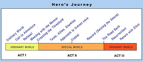 Heros journey