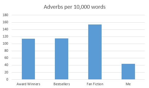 adverb use by category of writer