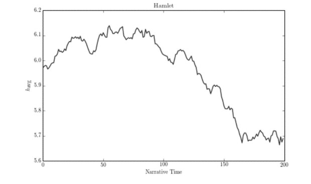 Hamlet plot Hedonometer