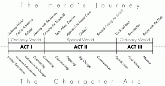 Heros journey linear