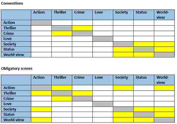 Story Grid genre conventions and scenes