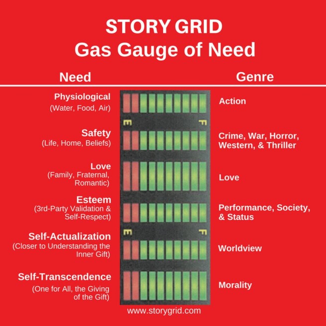 Story Grid need and genre